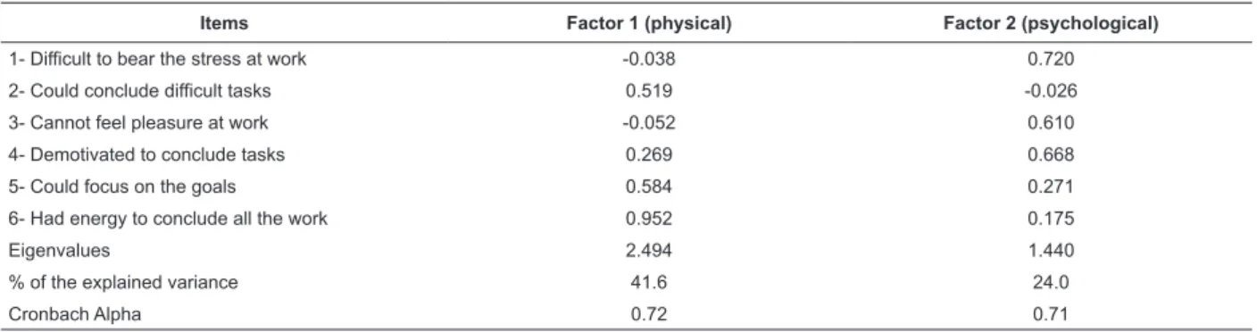 Table 3 - Factorial structure of Scale SPS-6 by means of the exploratory factorial analysis and internal consistency in  the dimensions (n=153)