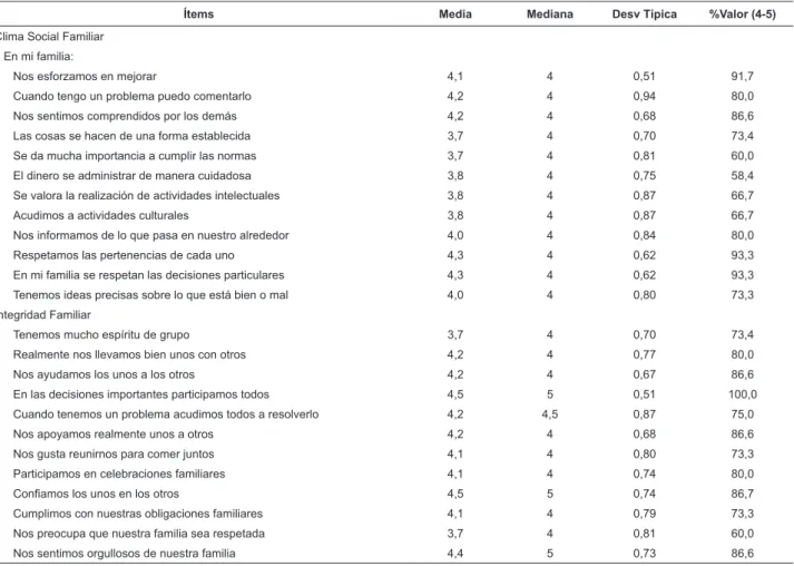 Tabla 1 - Ítems estimados para Clima Social Familiar e Integridad familiar