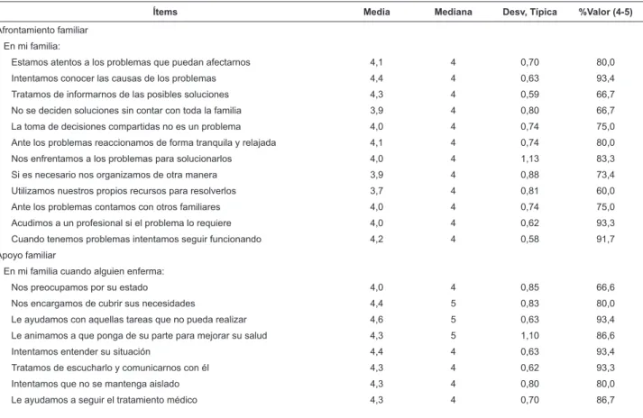 Tabla 3 - Ítems estimados para Afrontamiento familiar, y Apoyo familiar