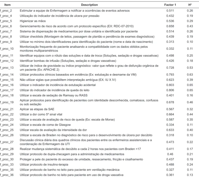 Table 2 – Saturation and Communality of items of the dimension “process” after orthogonal rotation