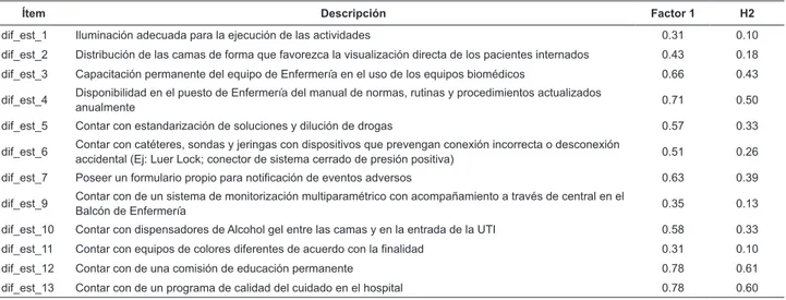 Tabla 1 – Saturación y Factores Comunes de los ítems de la dimensión estructura después rotación ortogonal