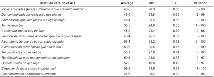 Table 2 – Descriptive analysis of the Brazilian version of the Attention Function Index