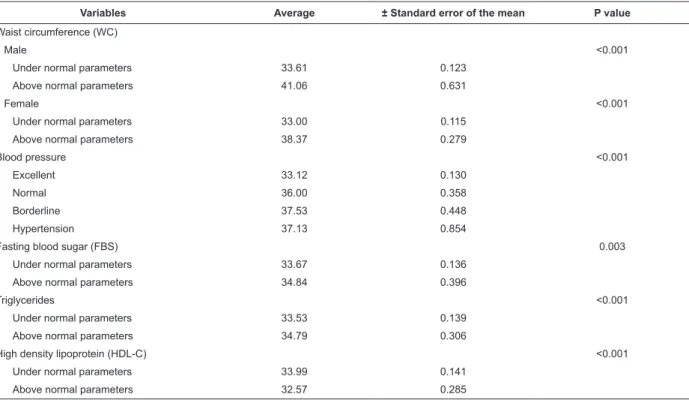 Table 2 – Comparison of averages concerning association between Neck Circumference and the components of  Metabolic Syndrome
