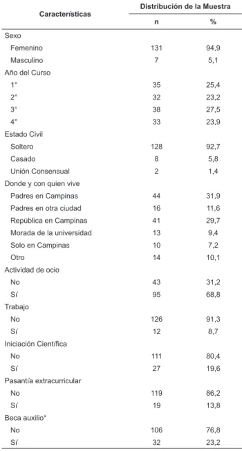 Tabla 1 – Distribución de frecuencias y porcentajes de  las  características  sociodemográicas  de  estudiantes  de  Enfermería