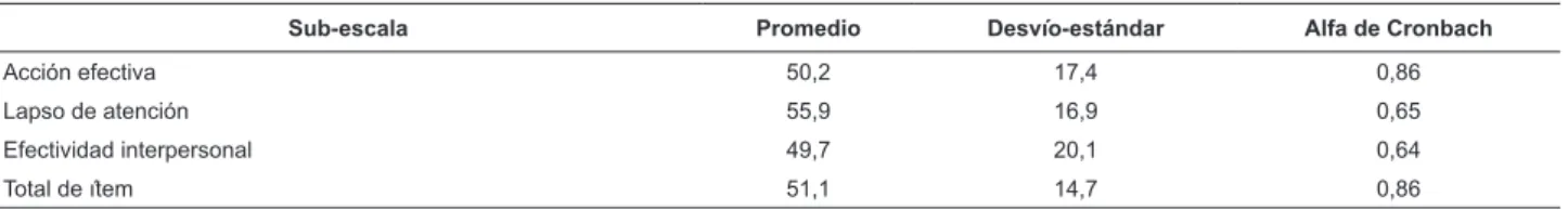 Tabla 3 – Promedio, desvío-estándar y consistencia interna de las sub-escalas de la versión brasileña del AFI
