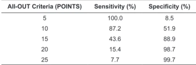 Table  2  –  Sensitivity  and  speciicity  of  the  AII-OUT’s  cut-off points at every ive points
