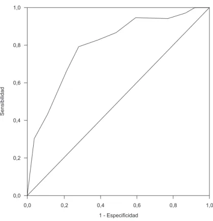 Figura 2 - Poder discriminatorio del AII-SALIDA según la Receiver  operating characteristic curve (ROC)