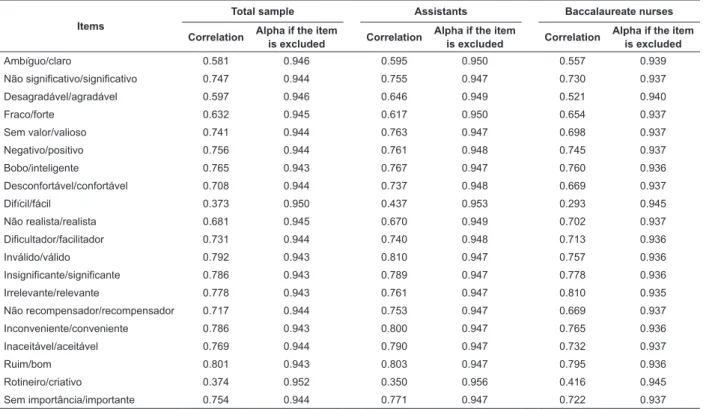 Table 2 – Internal consistency analysis results of PPE, São Paulo, SP, Brazil, 2011
