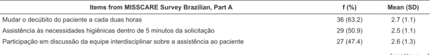 Table 1 shows the percentages of missed nursing  care for part A of the MISSCARE Survey Brazilian, with  answers ranging from always omitted (1) and never  omitted (5)