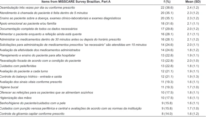 Table 2 shows the percentages of answers  regarding reasons for missed nursing care for part B  of the MISSCARE Survey Brazilian, with answer choices  ranging  from  signiicant  reason  (1)  to  no  reason  for  omitting care (4)