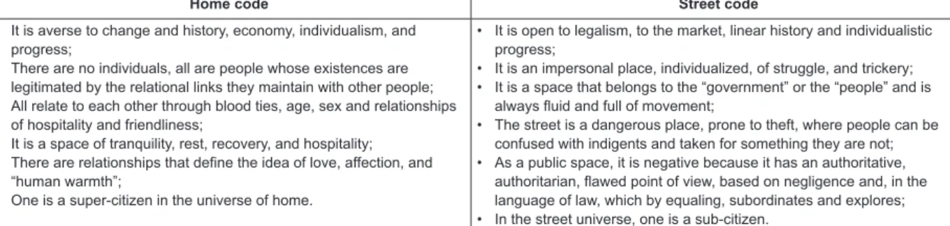 Figure 1 – Characteristics of the social universes: stress and home adapted from DaMatta (12) .