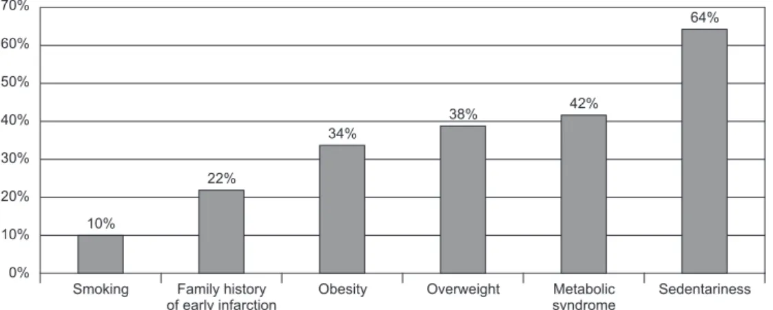 Figure 1 – Prevalence of main risk factors in the sample. Juiz de Fora, MG, Brazil, 2011 