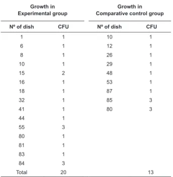 Table 1 shows the number of CFU of the recovered  test microorganisms in both Groups. 
