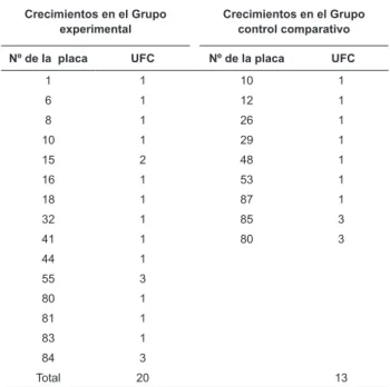 Tabla 1 - Distribución de las UFC de Serratia marcescens  ATCC 14756, en las muestras de los grupos experimental  (aplicación del alcohol al 70% p/v SIN limpieza previa)  y control comparativo (COM limpieza previa)