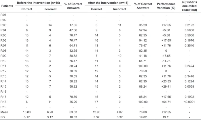 Table 1 – Patient distribution according to correct answer rates on the knowledge assessment instrument applied  before and after the educative intervention for liver transplantation candidates, Ribeirão Preto, SP, Brazil, 2010