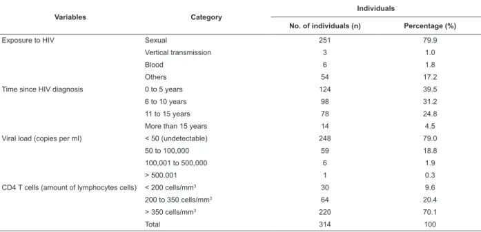 Table 2 – Distribution of people living with HIV/AIDS according to clinical variables, João Pessoa-PB, Brazil, 2012 and  2013