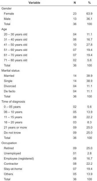 Table 1 – Features of participants with affective bipolar  disorder. Ribeirao Preto, SP, Brazil, 2009