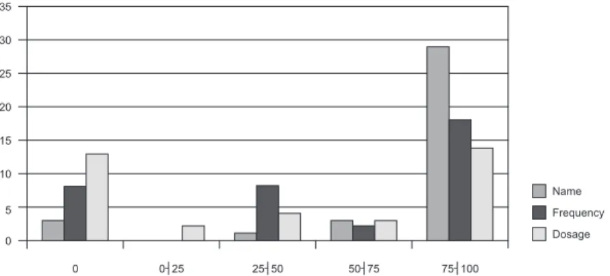 Figure 1 – Distribution of participants according to the level of knowledge  about the name, frequency and dosage of the prescribed medications