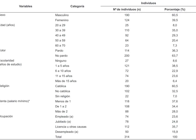 Tabla 1 - Distribución de las personas viviendo con VIH/Sida, según variables sociodemográicas, João Pessoa, PB,  Brasil, 2012 y 2013 Variables Categoría Individuos Nº de individuos (n) Porcentaje (%) Sexo Masculino 190 60,5 Femenino 124 39,5 Edad (años) 2