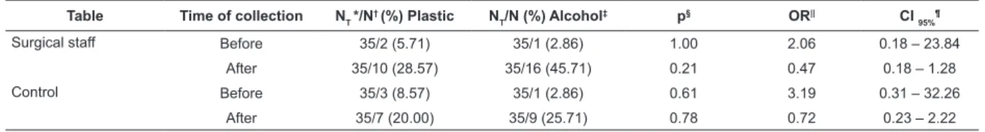 Table 1 – Number of positive tests for the tables used by the surgical staff and the control tables in relation to  methods of protection, either 70% alcohol and 1% iodine or plastic ields previously sterilized with ethylene oxide,  before and after surger