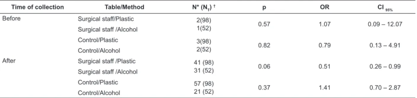 Table 2 – Number of colonies on the surgical instrument tables according to protection procedures (70% alcohol and  1% iodine  versus  plastic ields previously sterilized with ethylene oxide) before and after surgery