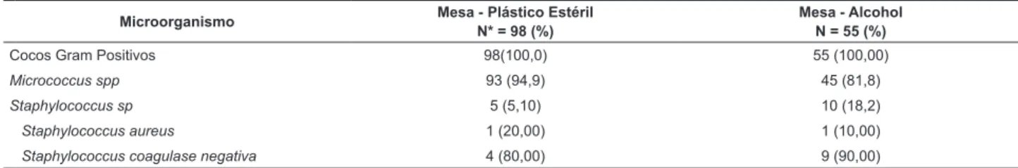 Tabla 3 – Especie/géneros de bacterias más frecuentes en las supericies analizadas. Uberlandia, MG, Brasil, 2010-2011