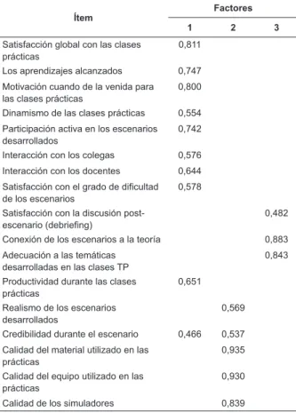 Tabla  4  –  Coeicientes  de  correlación  de  los  ítems  con  el total de cada dimensión de la escala y respectivos  coeicientes de consistencia interna (N=181)