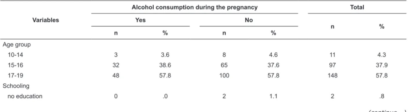 Table 1 shows the distribution of pregnant  adolescents who used or did not use alcohol during the  pregnancy according to the socioeconomic variables