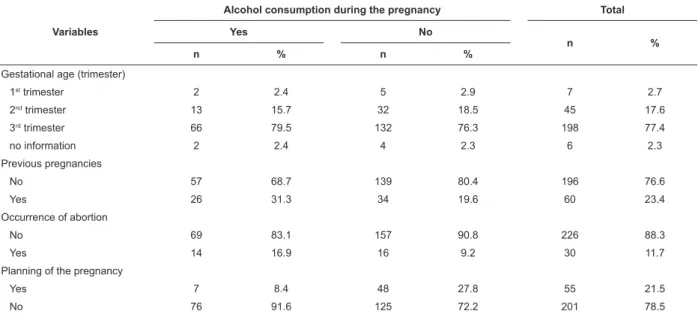 Table 2 - Distribution of the pregnant adolescents who used or did not use alcohol during the pregnancy according to  the gestational variables