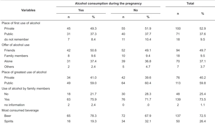 Table 3 - Characteristics of the pregnant adolescents regarding alcohol consumption according to the use or not of  alcohol during the pregnancy