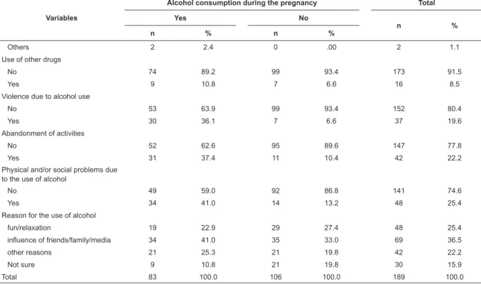 Figure 1 shows the distribution of the pregnant  adolescents who used alcohol during their current  pregnancy, according to the zone in which they were 