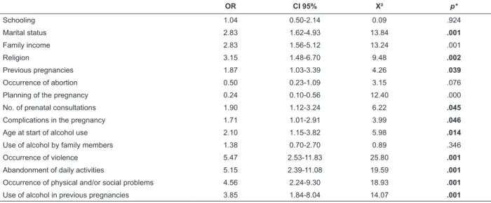 Table 4 - Analysis of the correlation and odds ratio for alcohol use during pregnancy according to the socioeconomic  and gestational variables and the consumption characteristics of the sample population
