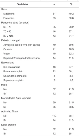 Tabla 1 – Distribución de frecuencia de las variables  sociodemográicas  y  de  salud  de  los  ancianos  institucionalizados