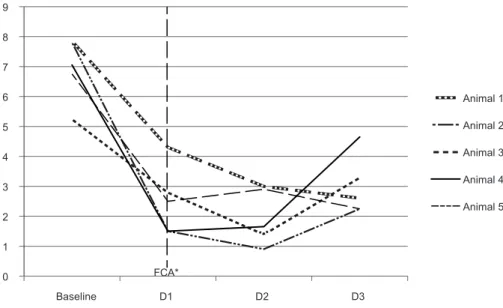 Figure 1 – Temporal evolution of the variation in the mechanical nociceptive threshold  in the paws of animals from the Control Group treated with FCA