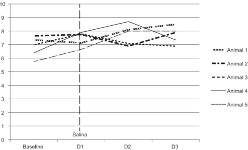 Figure 2 - Temporal evolution of the variation in mechanical nociceptive threshold in  the paws of animals from the Control Group treated with Saline Solution