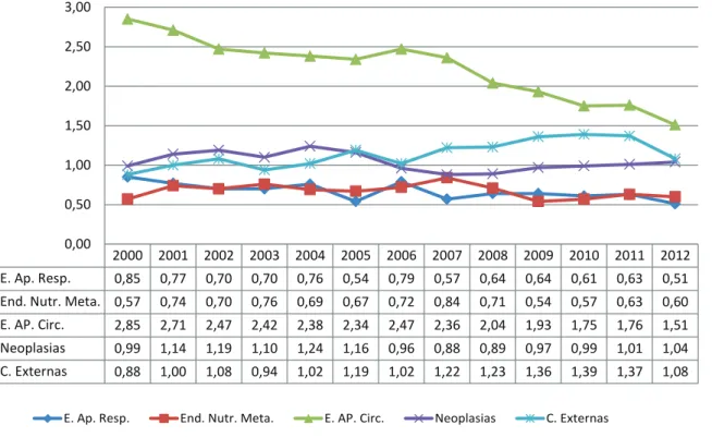 Figura  1  -  Distribución  de  los  coeicientes  de  Mortalidad  (por  1.000 habitantes)  estandarizados  por  edad,  por  la  técnica directa, según cinco principales causas especíicas de muerte y año