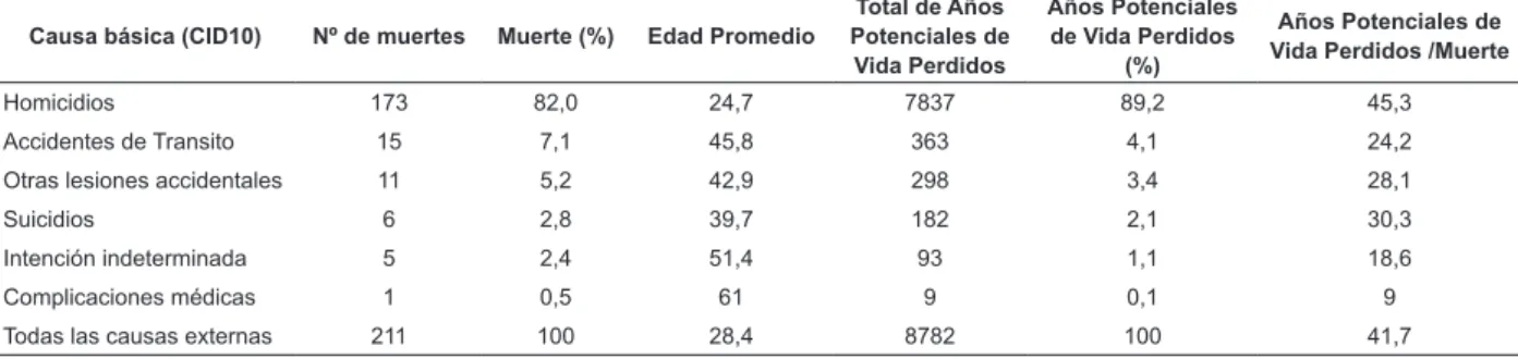 Tabla 1 - Distribución de las muertes, numéricamente, por porcentaje e indicadores, según causa básica