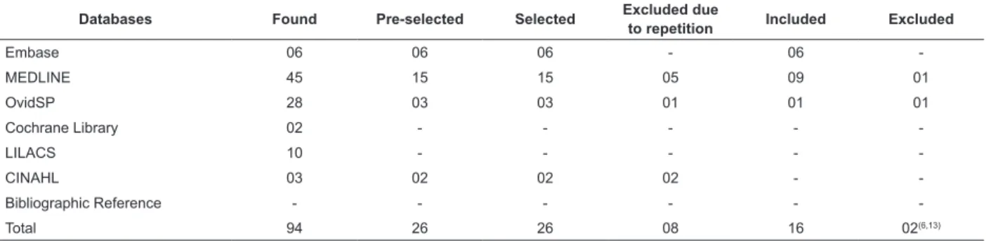 Table 1 - Selection of publications from databases and references of other publications according to the criteria  established for inclusion of studies in this integrative review