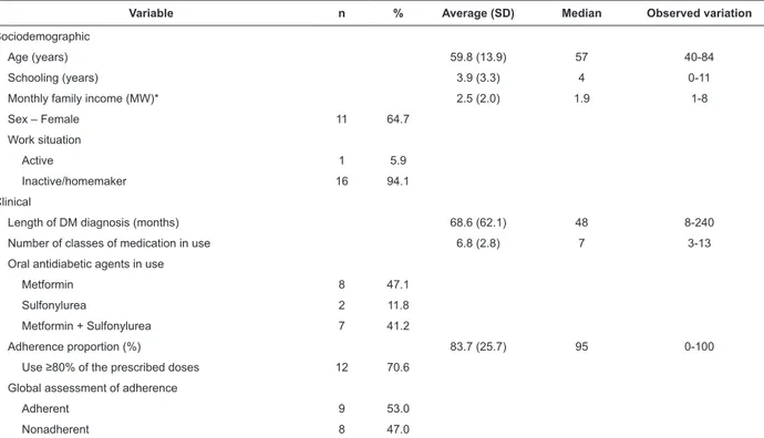 Table 1 - Sociodemographic and clinical characterization of patients with Diabetes Mellitus in outpatient follow-up by  a university hospital (N=17)