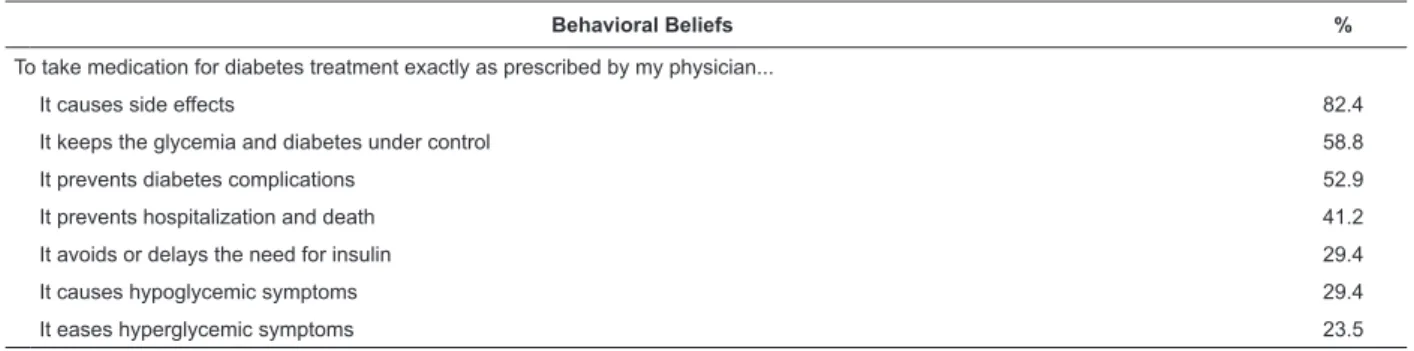 Table 2 - Behavioral beliefs concerning the behavior of adhere to oral antidiabetic agents