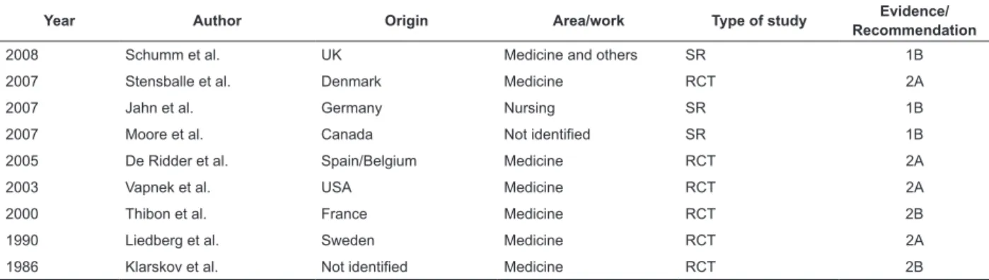 Table 3 – Description of the studies included in the IR, according to the subject ‘type of catheter material’