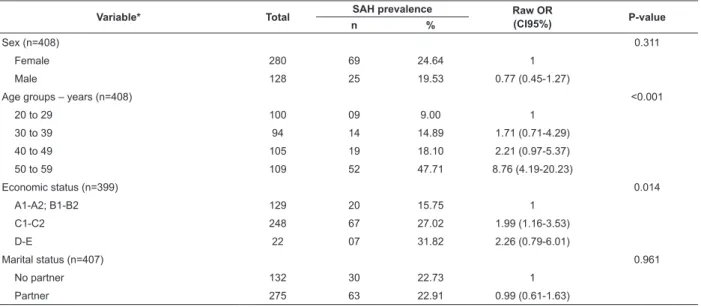 Table 1 - Prevalence of arterial hypertension according to socio-demographic proile. Paiçandu, PR, Brazil, 2011
