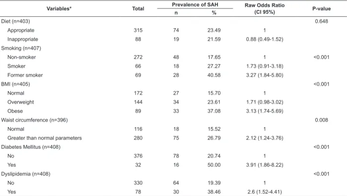 Table 3 - Factors associated with arterial hypertension according to multiple regression analysis