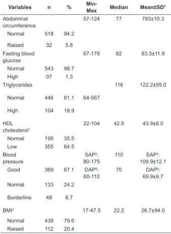 Table 1 - Distribution in relation to the lifestyle of the  students of a public university