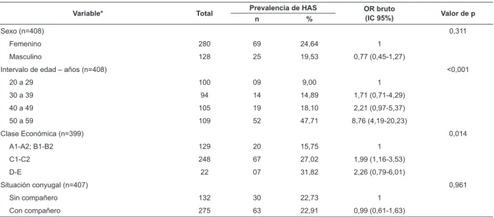 Tabla 1 - Prevalencia de hipertensión arterial según el peril sociodemográico. Paiçandu, PR, Brasil, 2011