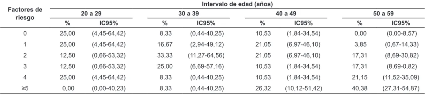 Tabla 4 - Distribución de individuos hipertensos de acuerdo con aglomeración de factores de riesgo cardiovasculares