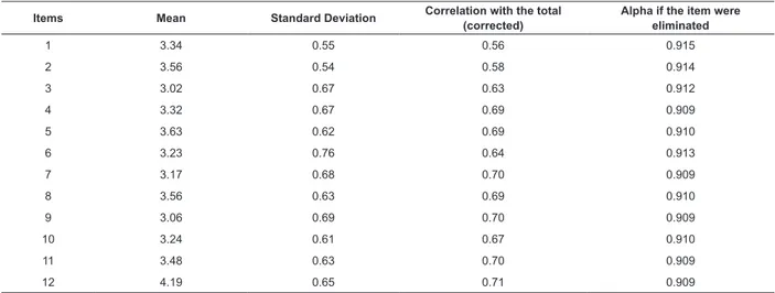 Table 1 - Homogeneity statistics of the items and Cronbach’s internal consistency coeficients of the SCS vp (N=178)