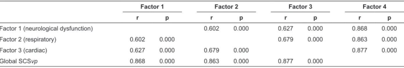 Table 4 - Pearson correlation matrix between factors and with the global SCSvp (N=178)