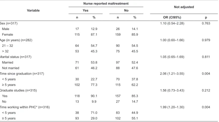 Table 1 – Bivariate analysis of abuse reporting and socio-demographic data and professional background of  nurses
