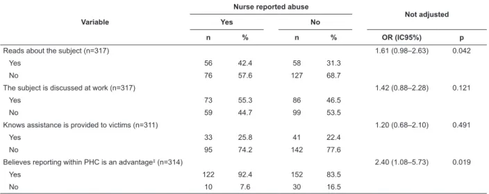 Table 3 – Multivariate analysis of abuse reporting and associated factors. Primary Health Care, CE, Brazil, 2010-2012